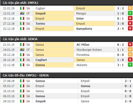 Thành tích và kết quả đối đầu Empoli vs Genoa