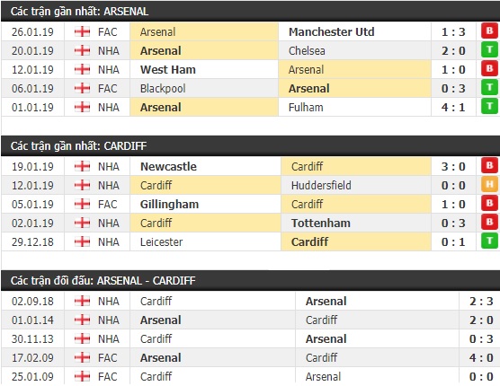 Thành tích và kết quả đối đầu Arsenal vs Cardiff