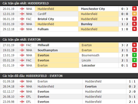 Thành tích và kết quả đối đầu Huddersfield vs Everton