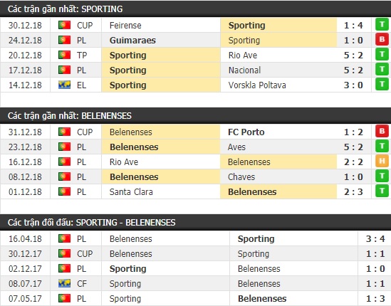 Thành tích và kết quả đối đầu Sporting vs Belenenses