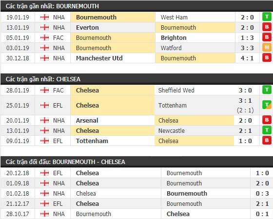 Thành tích và kết quả đối đầu Bournemouth vs Chelsea