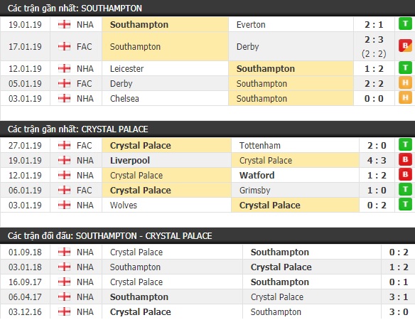Thành tích và kết quả đối đầu Southampton vs Crystal Palace