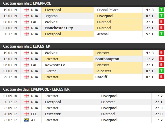 Thành tích và kết quả đối đầu Liverpool vs Leicester
