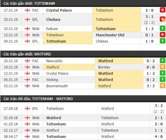 Thành tích và kết quả đối đầu Tottenham vs Watford