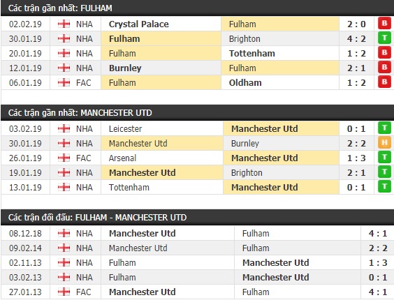 Thành tích và kết quả đối đầu Fulham vs Manchester United
