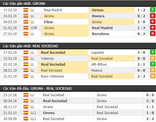 Thành tích và kết quả đối đầu Girona vs Real Sociedad
