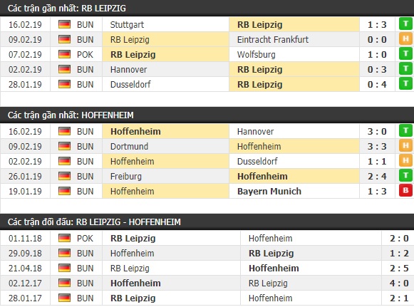 Thành tích và kết quả đối đầu RB Leipzig vs Hoffenheim