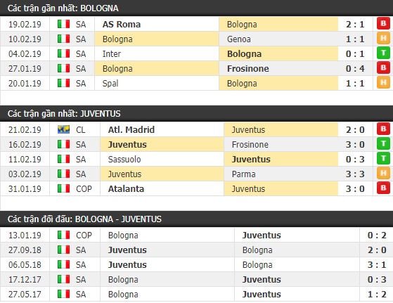 Thành tích và kết quả đối đầu Bologna vs Juventus