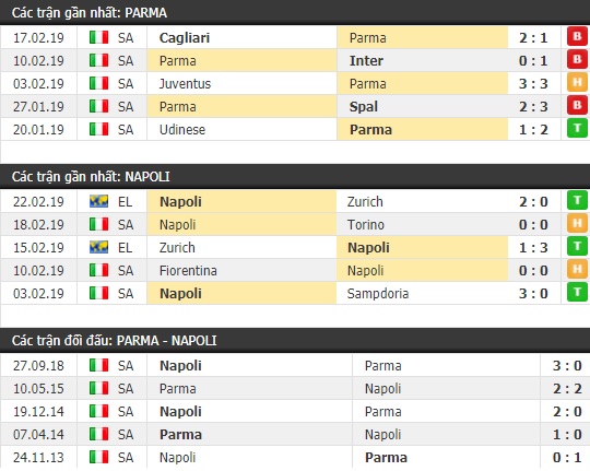 Thành tích và kết quả đối đầu Parma vs Napoli