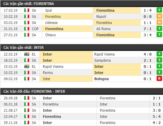Thành tích và kết quả đối đầu Fiorentina vs Inter Milan