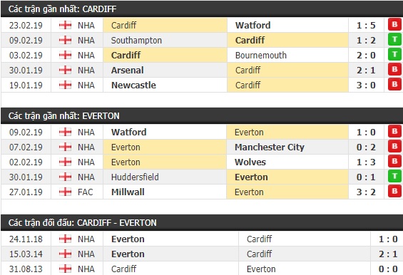 Thành tích và kết quả đối đầu Cardiff vs Everton