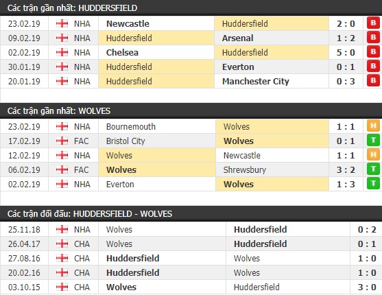 Thành tích và kết quả đối đầu Huddersfield vs Wolves