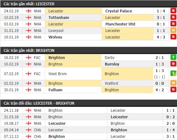 Thành tích và kết quả đối đầu Leicester vs Brighton