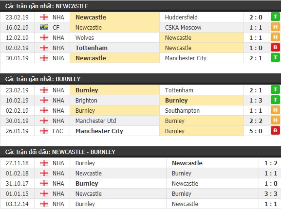 Thành tích và kết quả đối đầu Newcastle vs Burnley