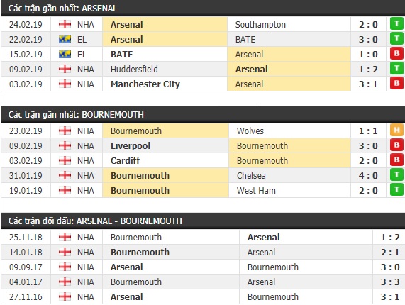 Thành tích và kết quả đối đầu Arsenal vs Bournemouth
