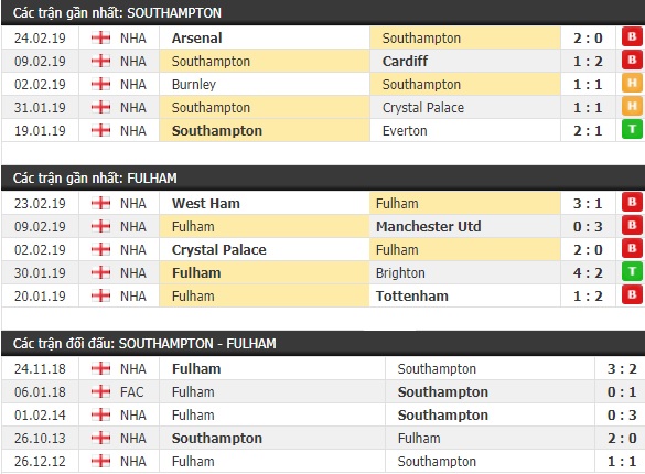 Thành tích và kết quả đối đầu Southampton vs Fulham
