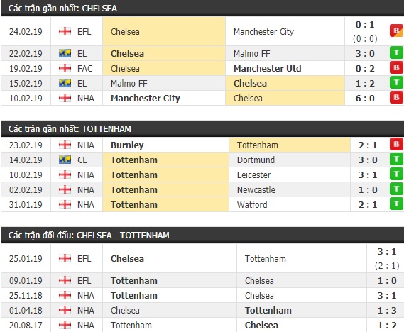 Thành tích và kết quả đối đầu Chelsea vs Tottenham