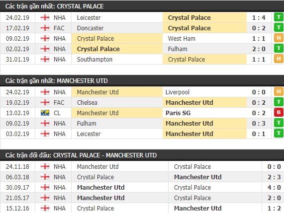 Thành tích và kết quả đối đầu Crystal Palace vs Manchester United