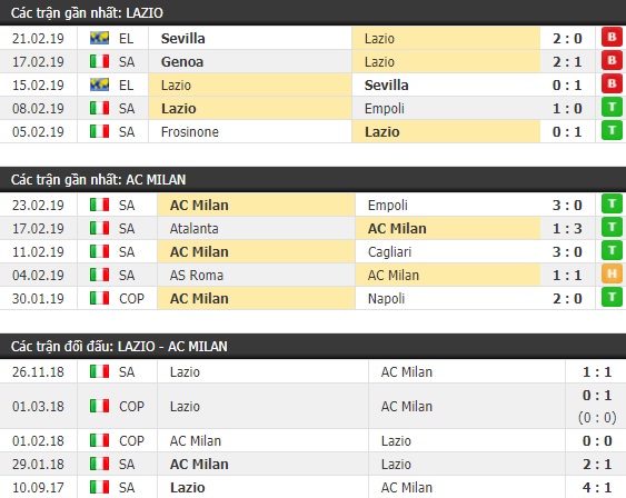 Thành tích và kết quả đối đầu Lazio vs AC Milan