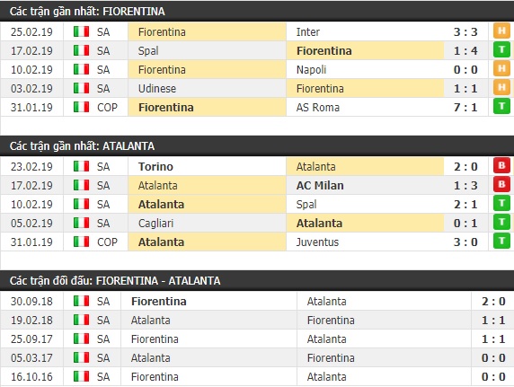 Thành tích và kết quả đối đầu Fiorentina vs Atalanta