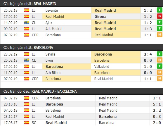 Thành tích và kết quả đối đầu Real Madrid vs Barcelona