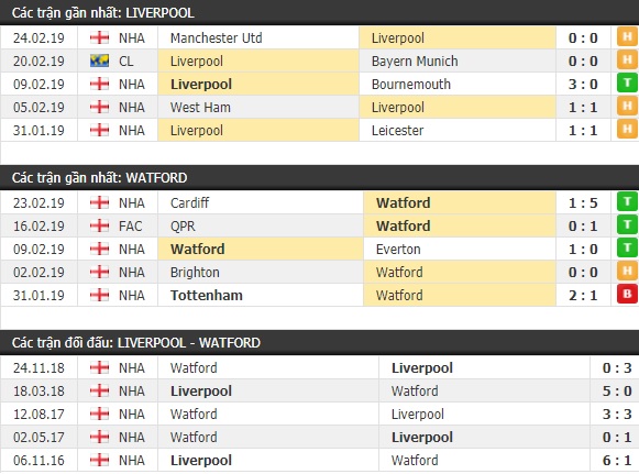 Thành tích và kết quả đối đầu Liverpool vs Watford