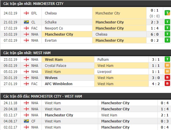 Thành tích và kết quả đối đầu Man City vs West Ham