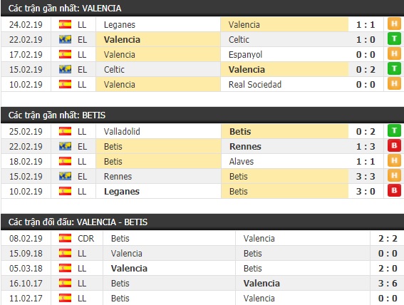 Thành tích và kết quả đối đầu Valencia vs Betis