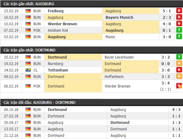 Thành tích và kết quả đối đầu Augsburg vs Dortmund