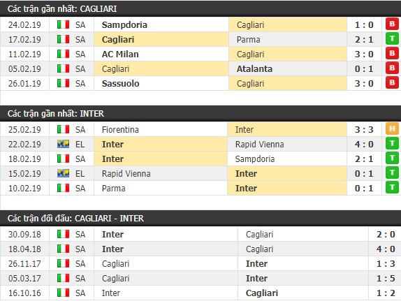 Thành tích và kết quả đối đầu Cagliari vs Inter Milan