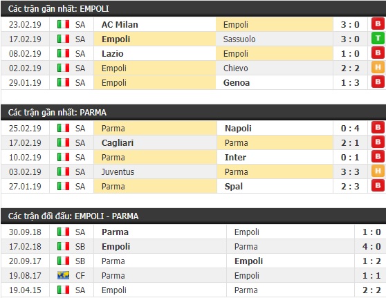 Thành tích và kết quả đối đầu Empoli vs Parma