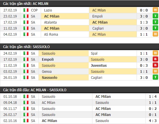 Thành tích và kết quả đối đầu AC Milan vs Sassuolo