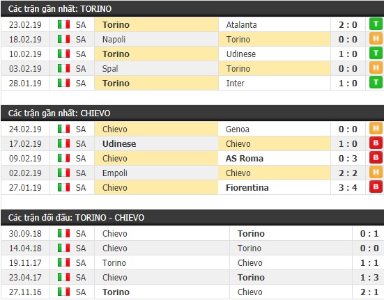Thành tích và kết quả đối đầu Torino vs Chievo