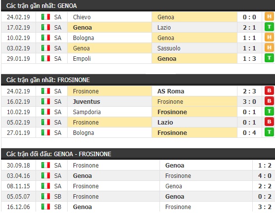 Thành tích và kết quả đối đầu Genoa vs Frosinone