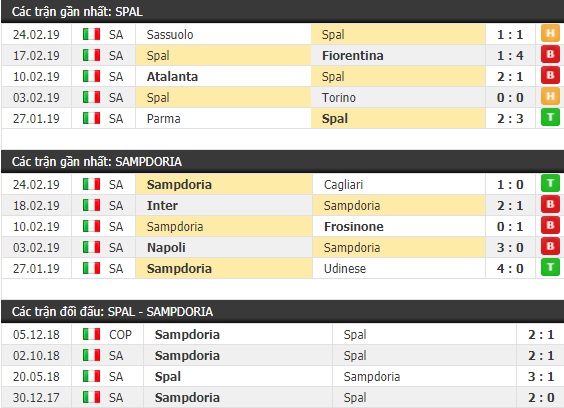 Thành tích và kết quả đối đầu Spal vs Sampdoria