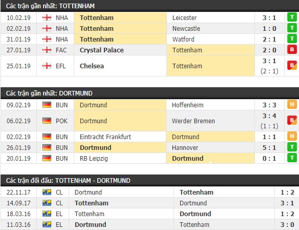 Thành tích và kết quả đối đầu Tottenham vs Dortmund