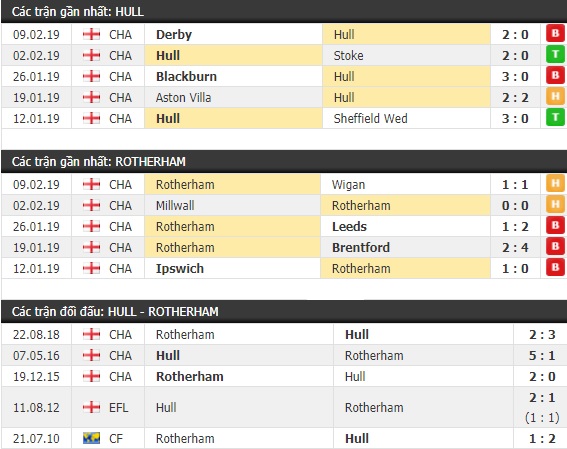 Thành tích và kết quả đối đầu Hull City vs Rotherham