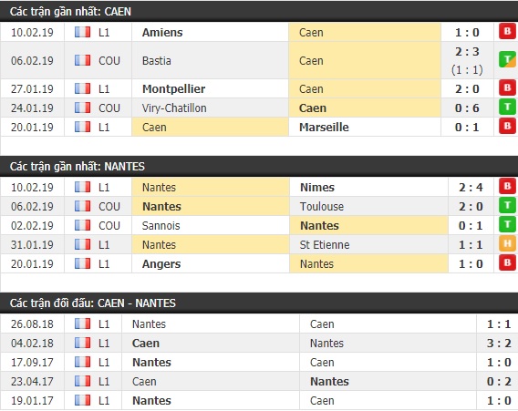 Thành tích và kết quả đối đầu Caen vs Nantes