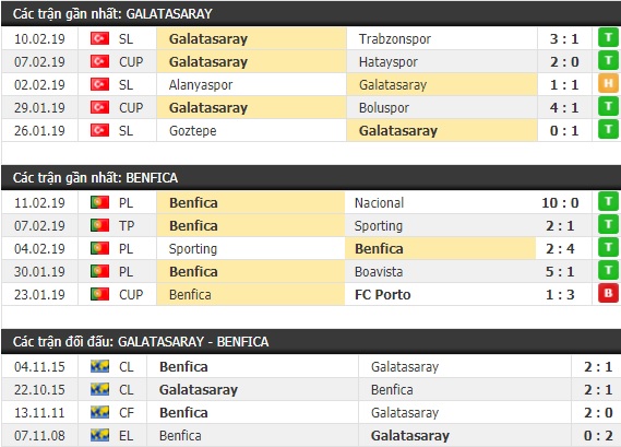 Thành tích và kết quả đối đầu Galatasaray vs Benfica