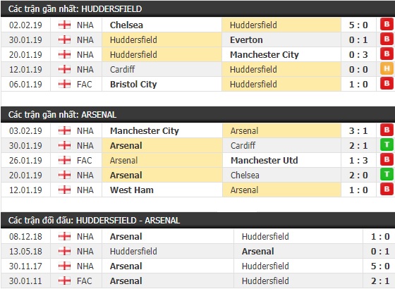 Thành tích và kết quả đối đầu Huddersfield vs Arsenal