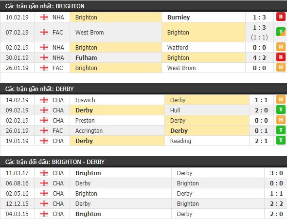Thành tích và kết quả đối đầu Brighton vs Derby