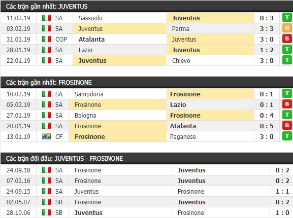 Thành tích và kết quả đối đầu Juventus vs Frosinone