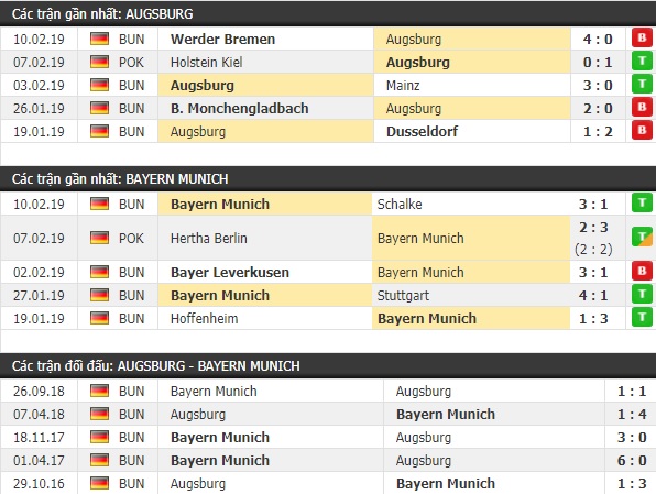 Thành tích và kết quả đối đầu Augsburg vs Bayern Munich