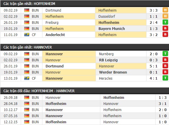 Thành tích và kết quả đối đầu Hoffenheim vs Hannover