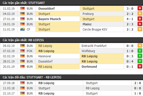 Thành tích và kết quả đối đầu Stuttgart vs RB Leipzig