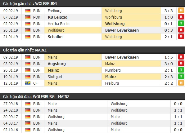 Thành tích và kết quả đối đầu Wolfsburg vs Mainz