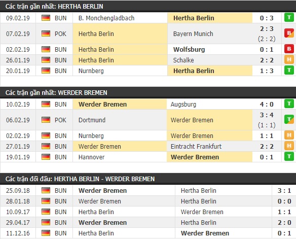 Thành tích và kết quả đối đầu Hertha Berlin vs Werder Bremen
