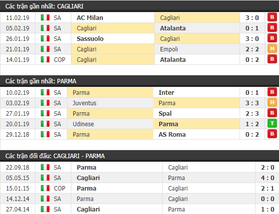 Thành tích và kết quả đối đầu Cagliari vs Parma