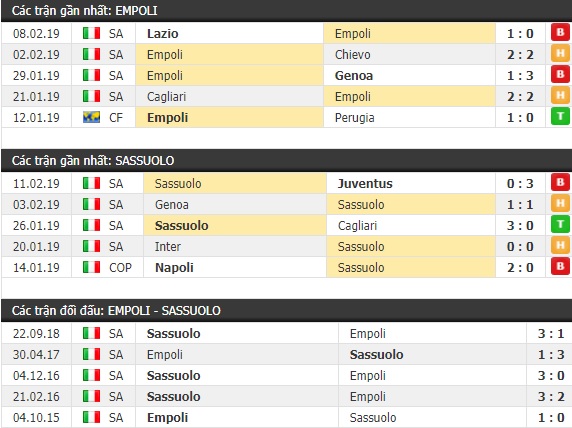 Thành tích và kết quả đối đầu Empoli vs Sassuolo