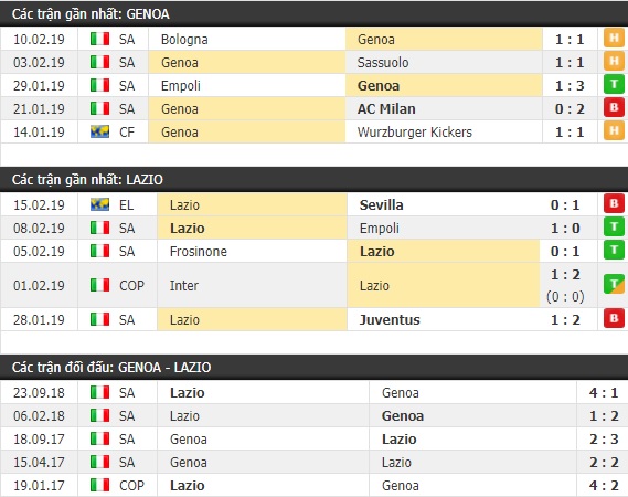 Thành tích và kết quả đối đầu Genoa vs Lazio